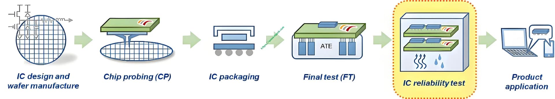 PCB Burn-in Testing: Application Scenarios and Process Flow