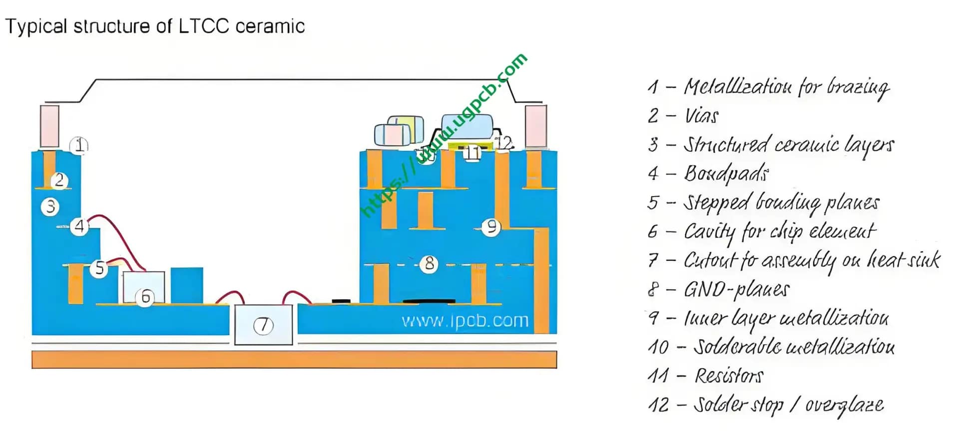 Typical structure of LTCC ceramic