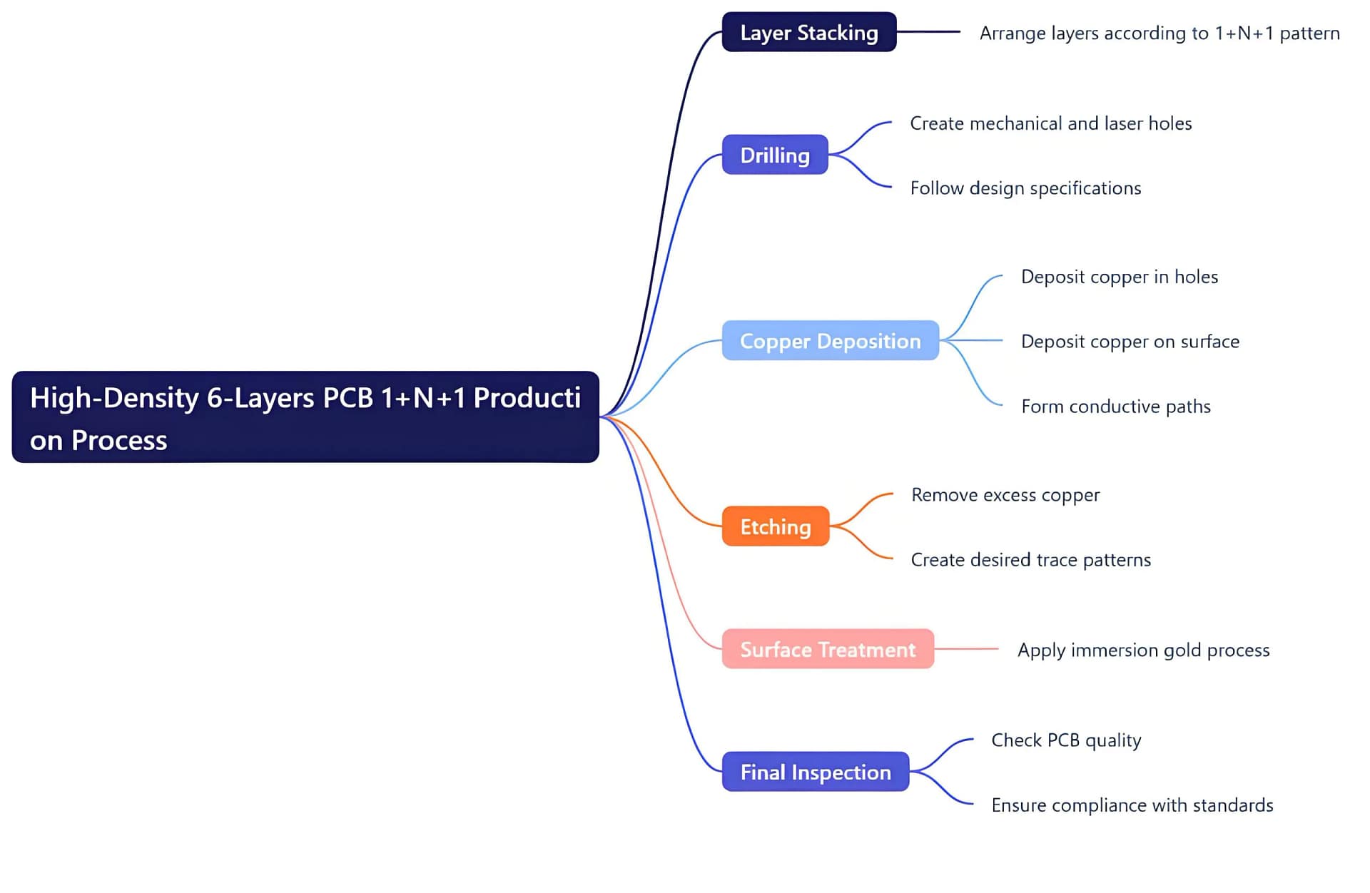 High-Density 6-Layers PCB 1+N+1 Production Process