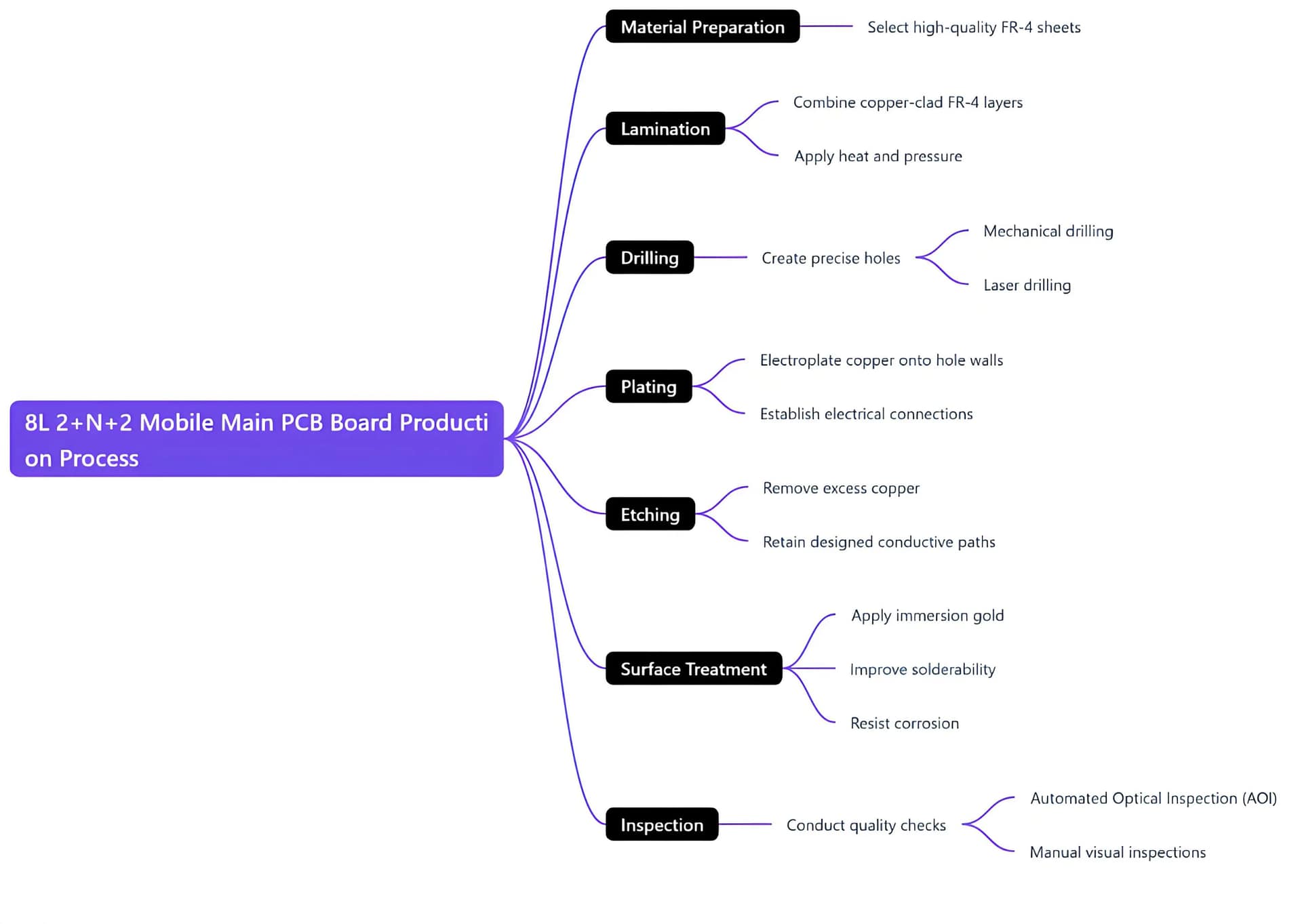 8L 2+N+2 Mobile Main PCB Board Production Process