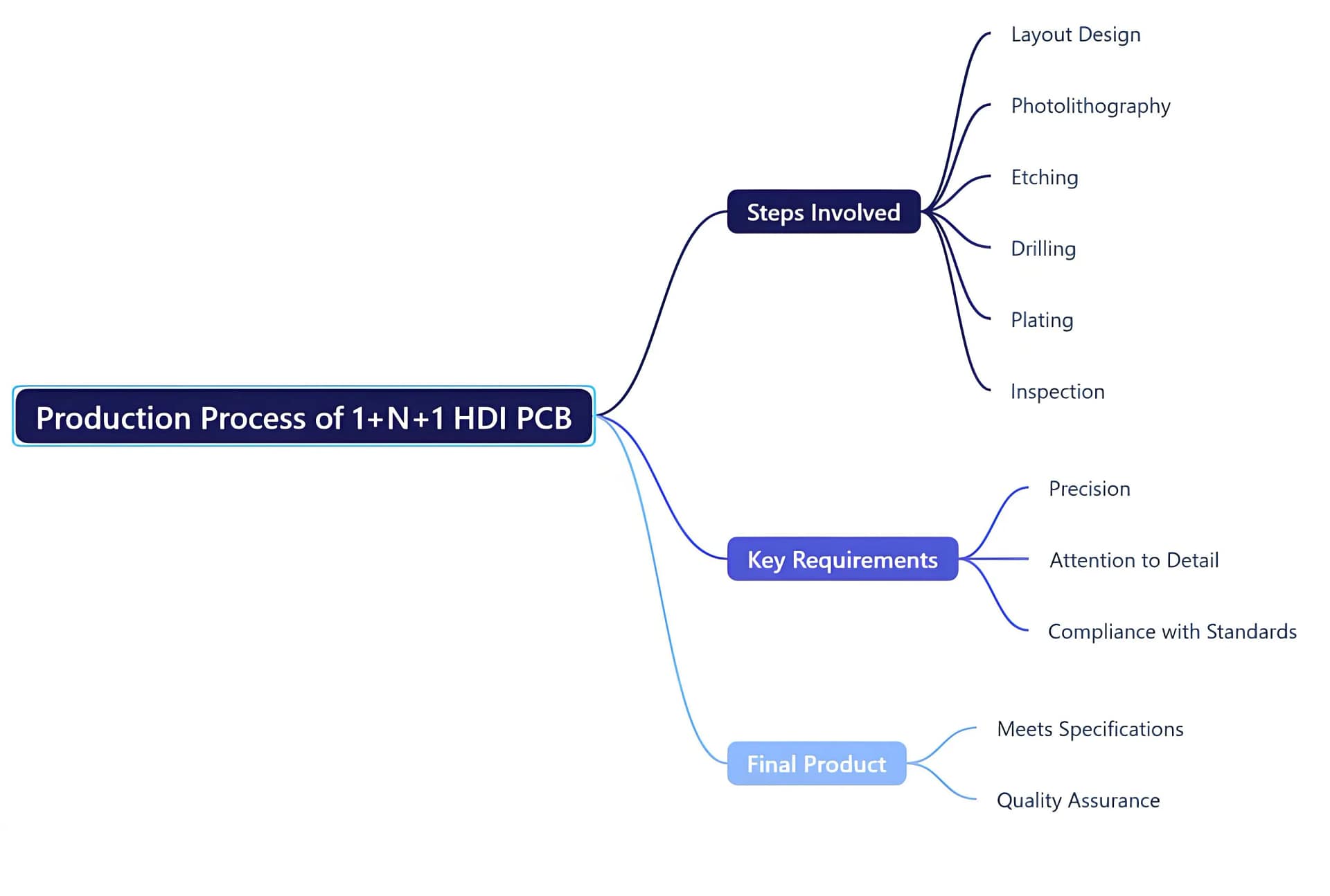 Production Process of 1+N+1 HDI PCB