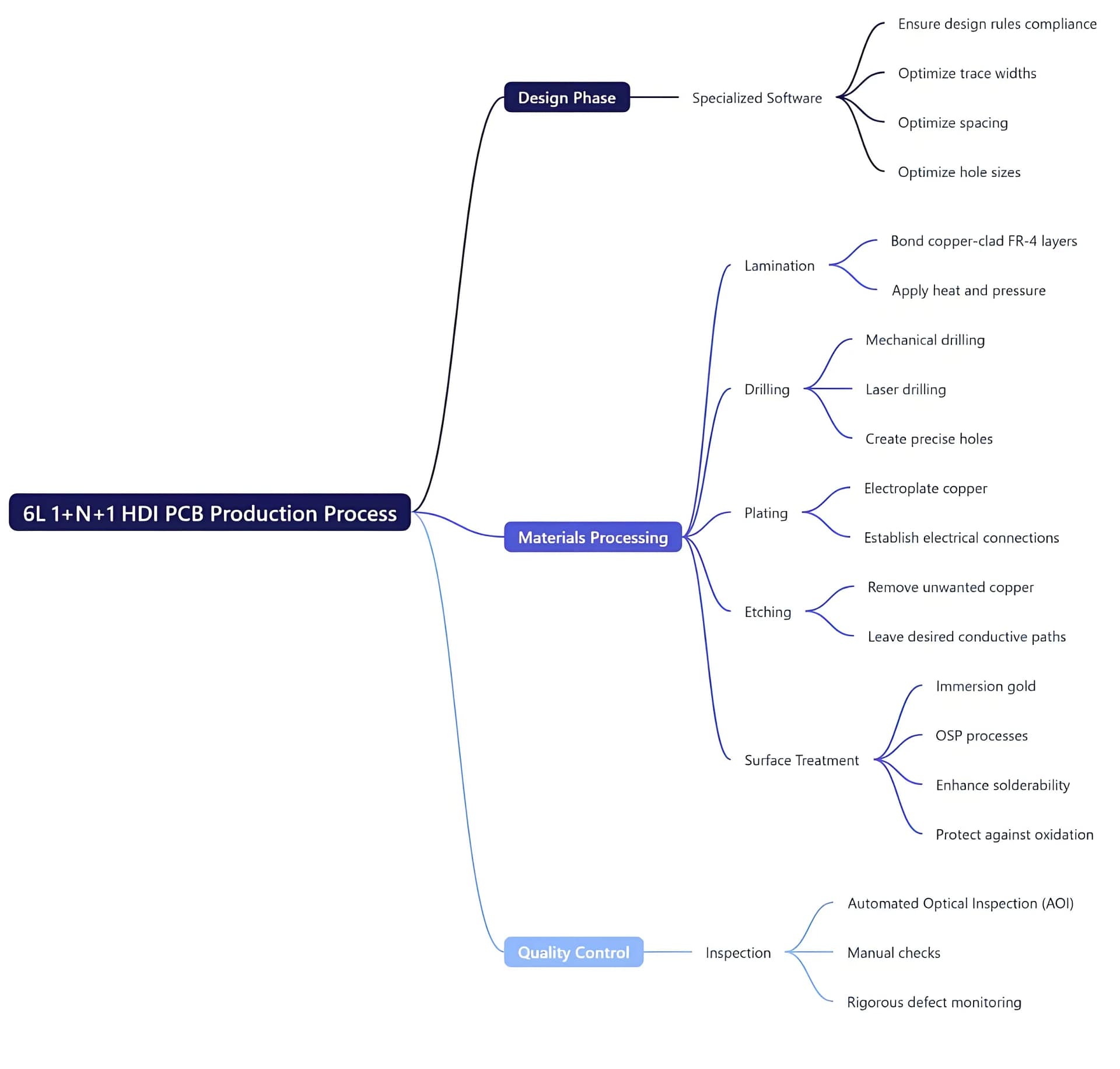 6L 1+N+1 HDI PCB Production Process