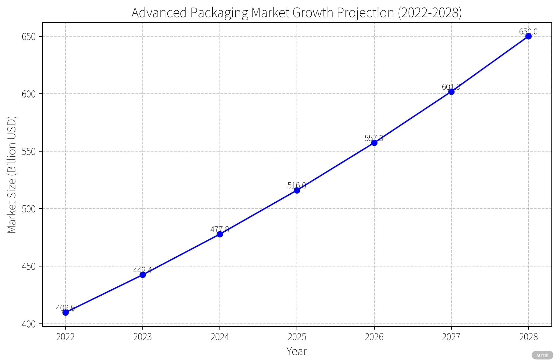 Advanced Packaging Market CAGR Graph 2022-2028