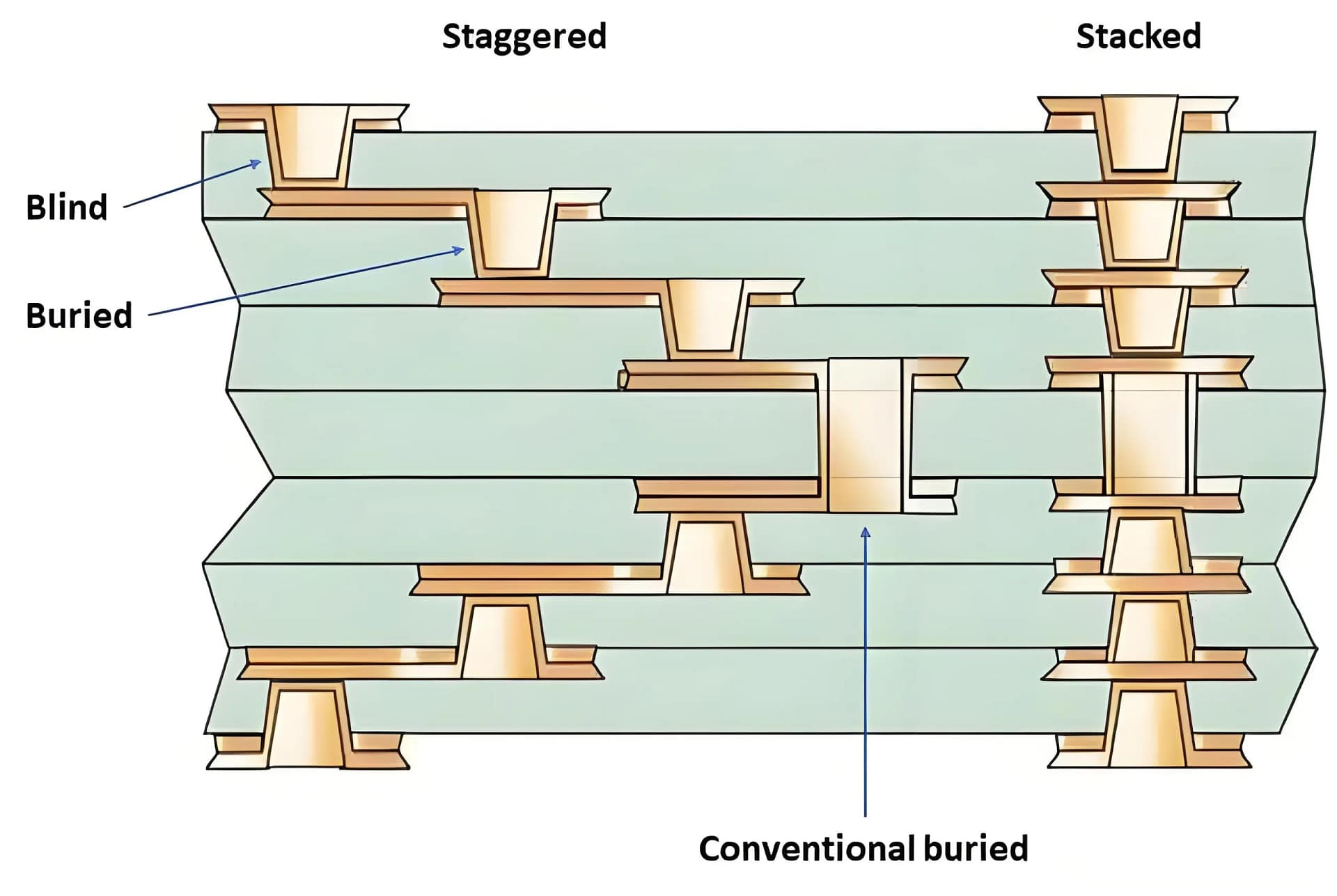 High Density Interconnect (HDI) Layer Stack-up Diagram