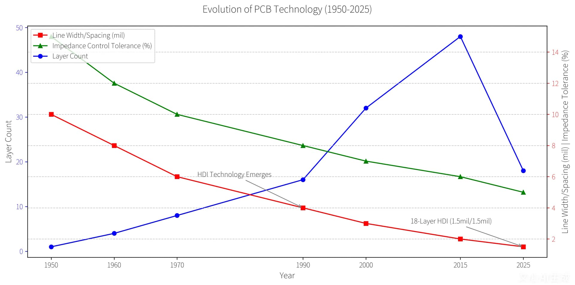 PCB Technology Evolution Road Tagt